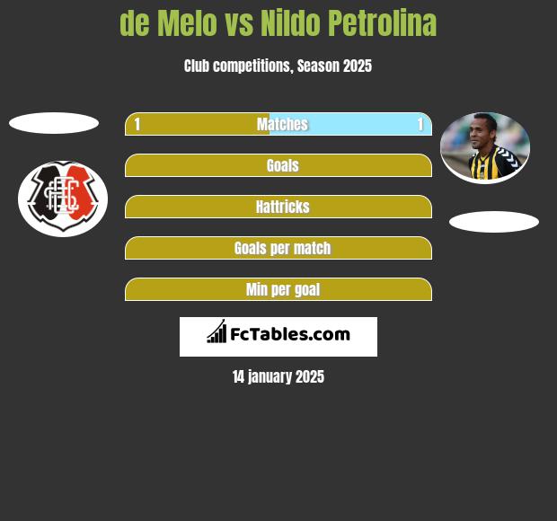 de Melo vs Nildo Petrolina h2h player stats