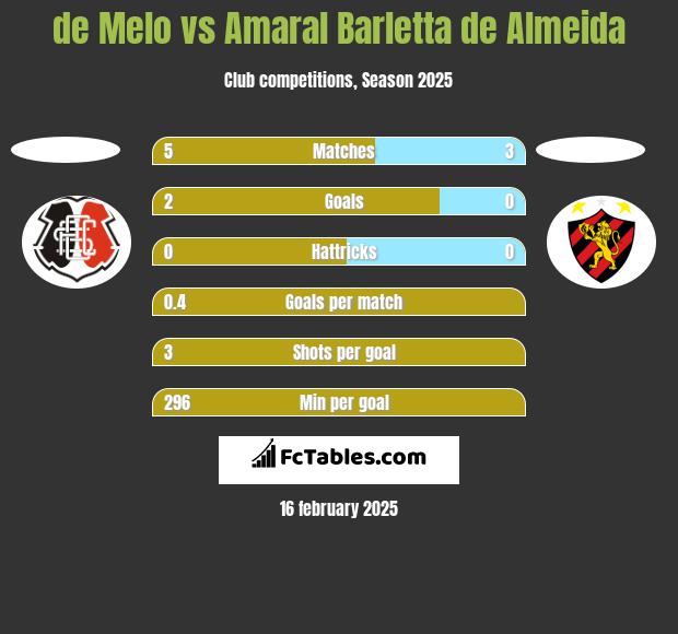 de Melo vs Amaral Barletta de Almeida h2h player stats