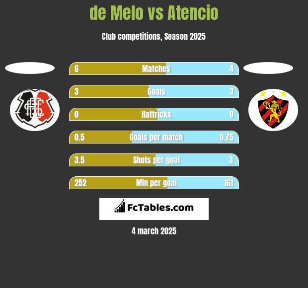 de Melo vs Atencio h2h player stats