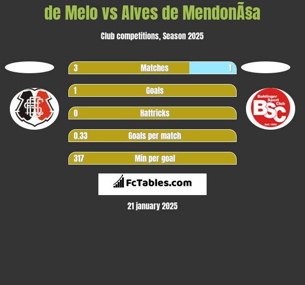 de Melo vs Alves de MendonÃ§a h2h player stats