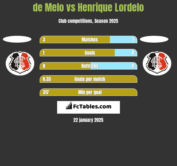 de Melo vs Henrique Lordelo h2h player stats