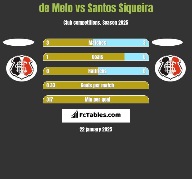 de Melo vs Santos Siqueira h2h player stats