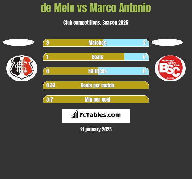 de Melo vs Marco Antonio h2h player stats