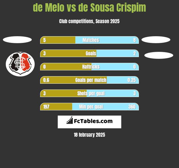 de Melo vs de Sousa Crispim h2h player stats