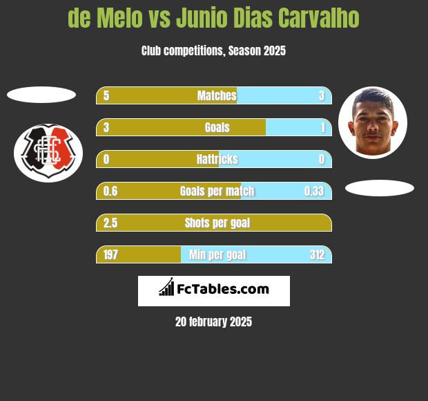 de Melo vs Junio Dias Carvalho h2h player stats