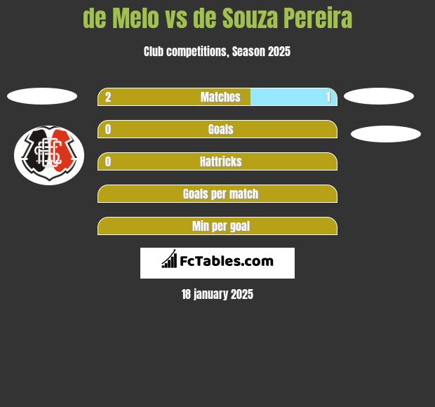 de Melo vs de Souza Pereira h2h player stats