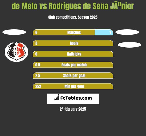 de Melo vs Rodrigues de Sena JÃºnior h2h player stats