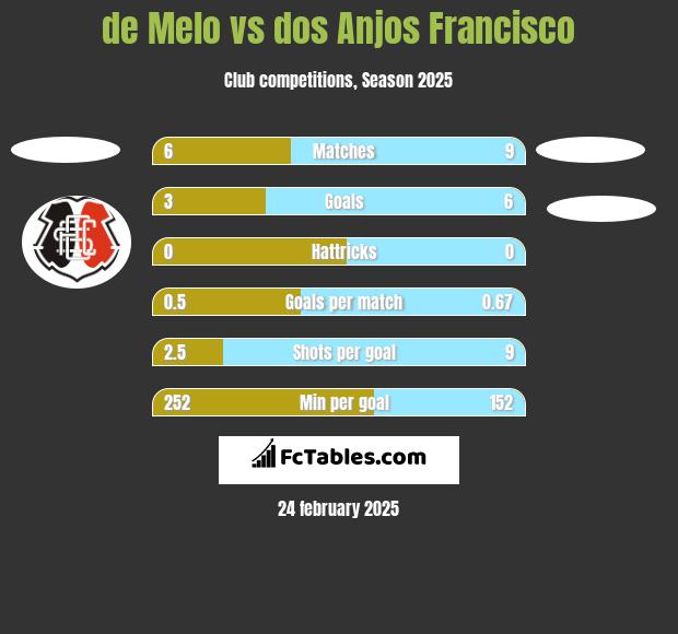 de Melo vs dos Anjos Francisco h2h player stats