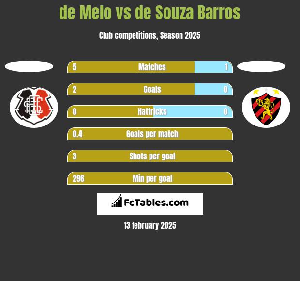 de Melo vs de Souza Barros h2h player stats