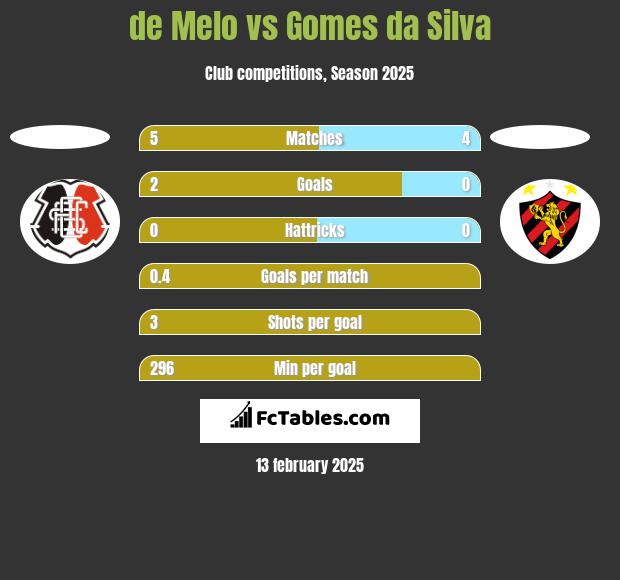 de Melo vs Gomes da Silva h2h player stats