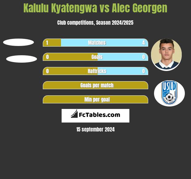 Kalulu Kyatengwa vs Alec Georgen h2h player stats