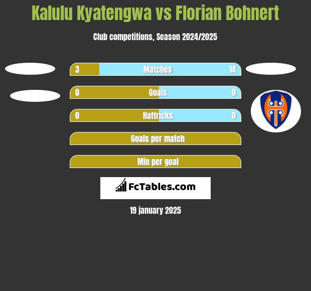 Kalulu Kyatengwa vs Florian Bohnert h2h player stats