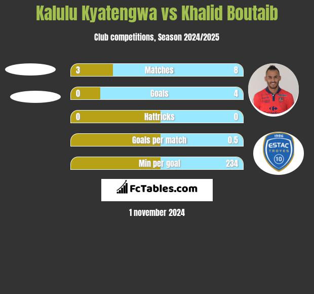 Kalulu Kyatengwa vs Khalid Boutaib h2h player stats