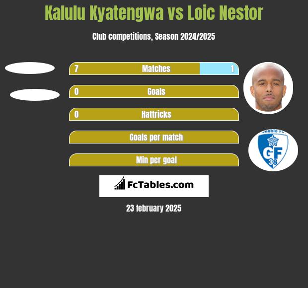 Kalulu Kyatengwa vs Loic Nestor h2h player stats