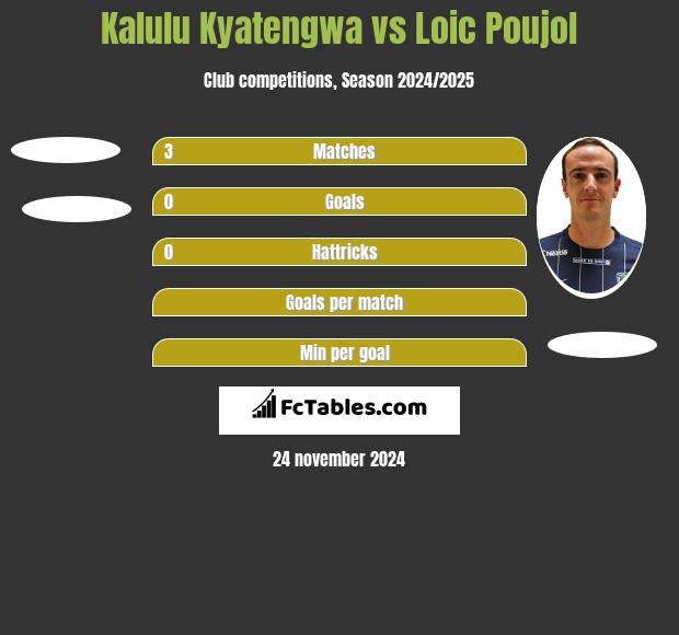 Kalulu Kyatengwa vs Loic Poujol h2h player stats