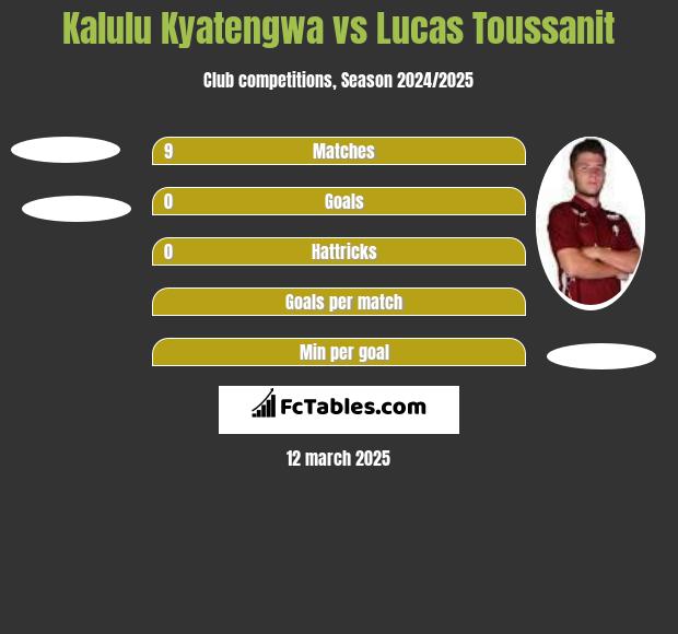 Kalulu Kyatengwa vs Lucas Toussanit h2h player stats