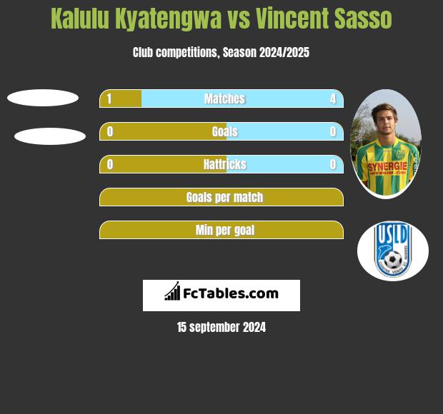 Kalulu Kyatengwa vs Vincent Sasso h2h player stats