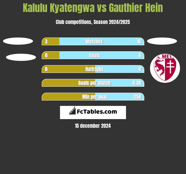 Kalulu Kyatengwa vs Gauthier Hein h2h player stats