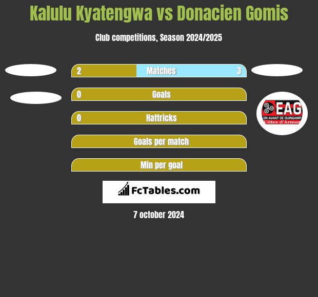 Kalulu Kyatengwa vs Donacien Gomis h2h player stats