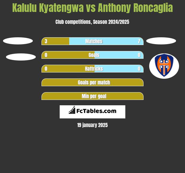 Kalulu Kyatengwa vs Anthony Roncaglia h2h player stats