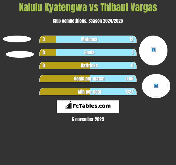 Kalulu Kyatengwa vs Thibaut Vargas h2h player stats