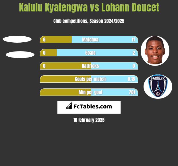 Kalulu Kyatengwa vs Lohann Doucet h2h player stats