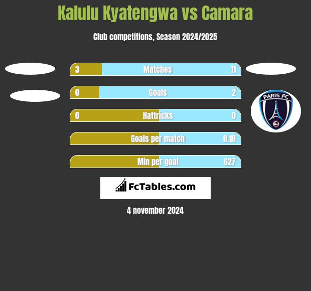 Kalulu Kyatengwa vs Camara h2h player stats