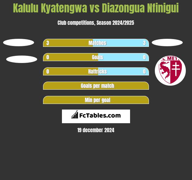 Kalulu Kyatengwa vs Diazongua Nfinigui h2h player stats