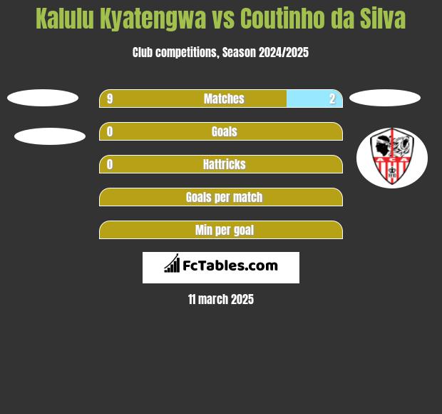 Kalulu Kyatengwa vs Coutinho da Silva h2h player stats