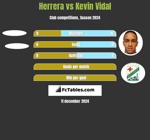 Herrera vs Kevin Vidal h2h player stats