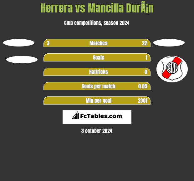 Herrera vs Mancilla DurÃ¡n h2h player stats