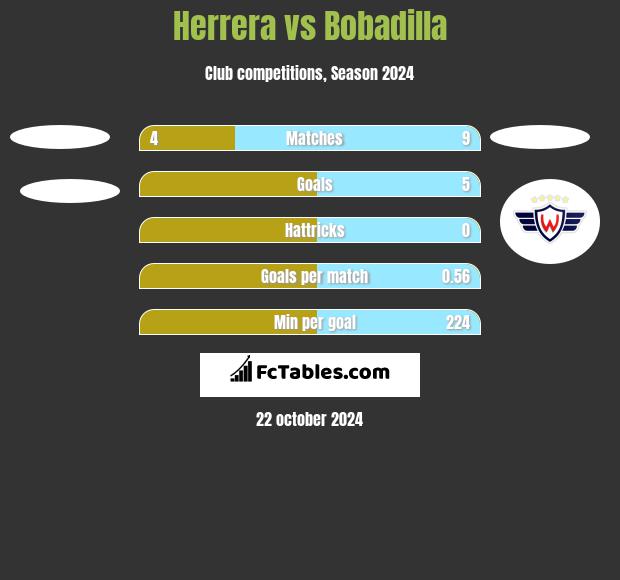 Herrera vs Bobadilla h2h player stats