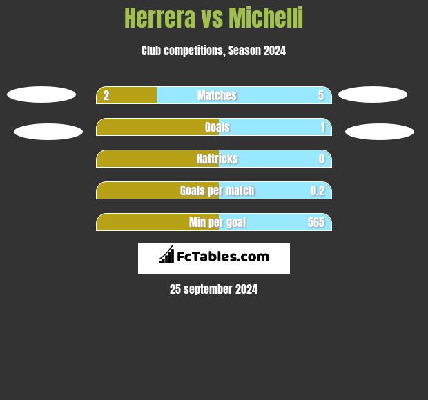 Herrera vs Michelli h2h player stats