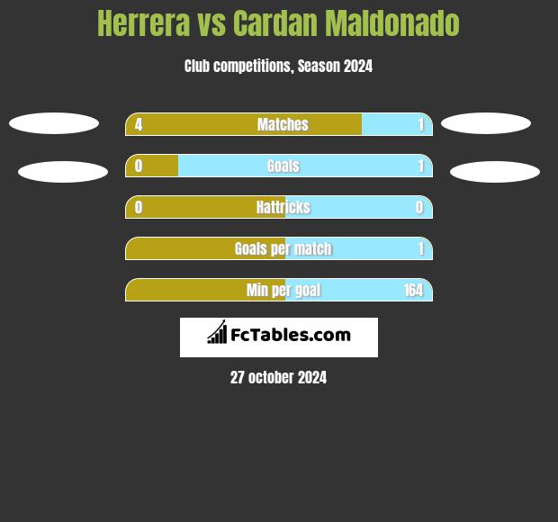 Herrera vs Cardan Maldonado h2h player stats