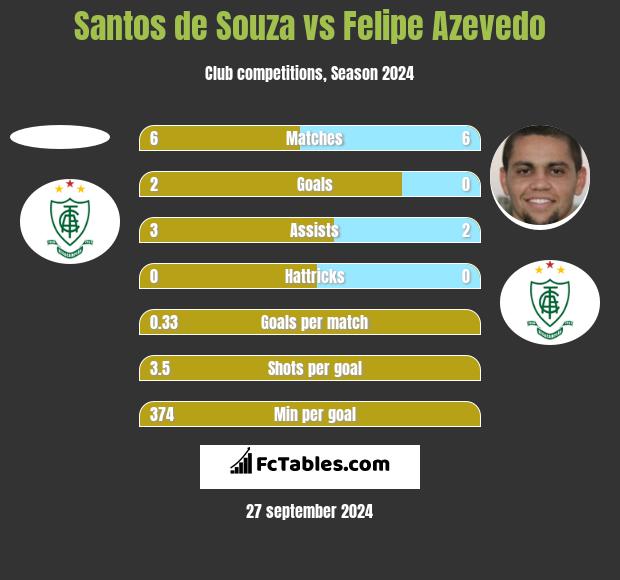 Santos de Souza vs Felipe Azevedo h2h player stats