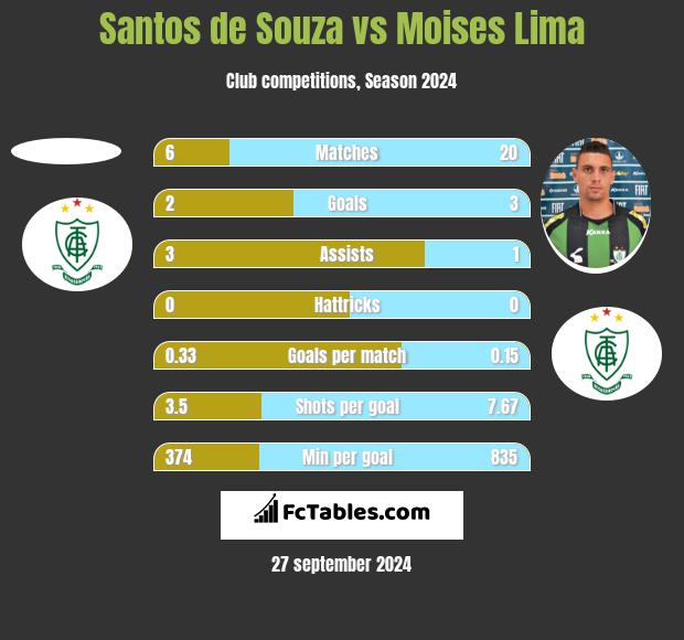 Santos de Souza vs Moises Lima h2h player stats