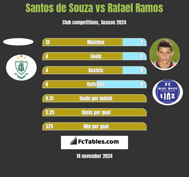 Santos de Souza vs Rafael Ramos h2h player stats