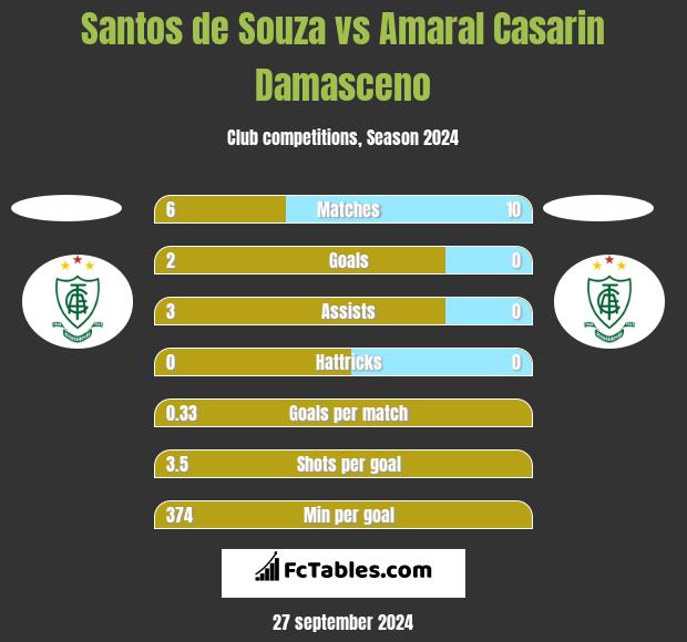 Santos de Souza vs Amaral Casarin Damasceno h2h player stats