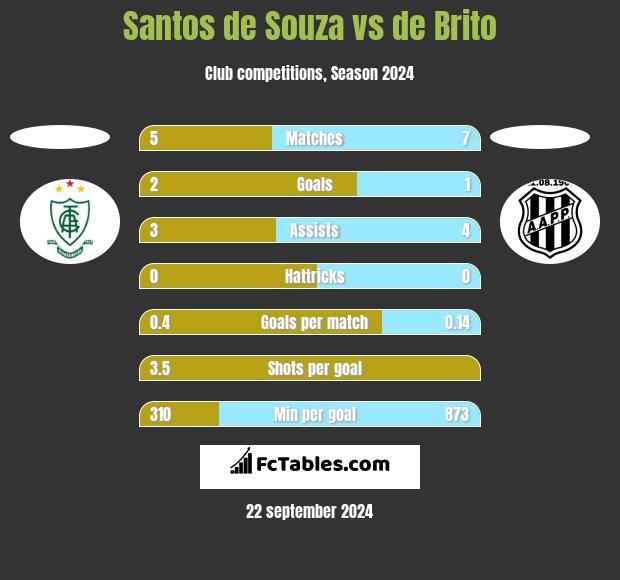 Santos de Souza vs de Brito h2h player stats