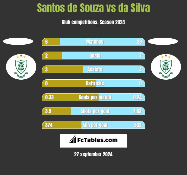 Santos de Souza vs da Silva h2h player stats