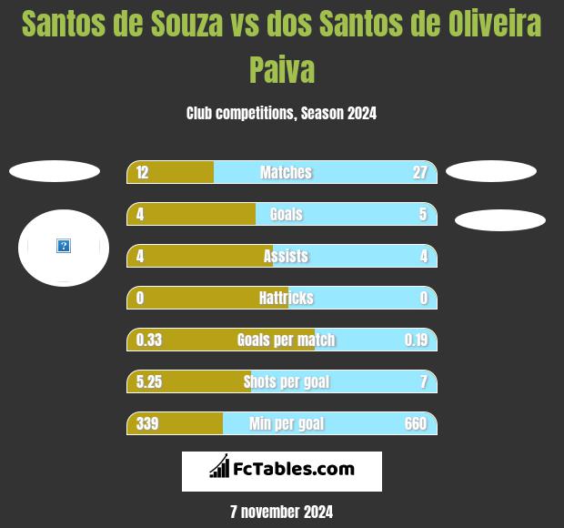 Santos de Souza vs dos Santos de Oliveira Paiva h2h player stats