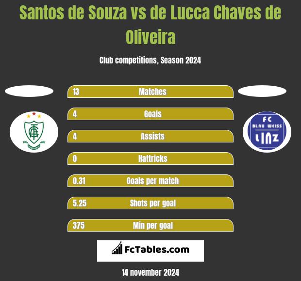 Santos de Souza vs de Lucca Chaves de Oliveira h2h player stats