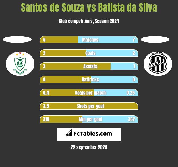 Santos de Souza vs Batista da Silva h2h player stats