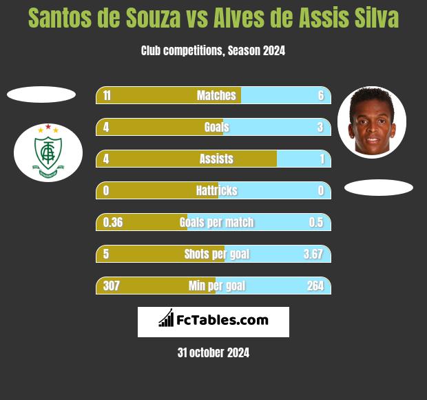 Santos de Souza vs Alves de Assis Silva h2h player stats