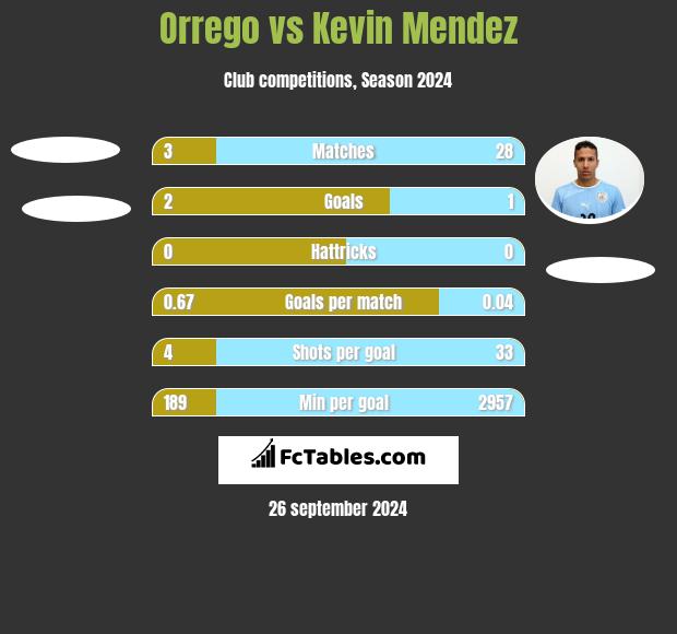 Orrego vs Kevin Mendez h2h player stats