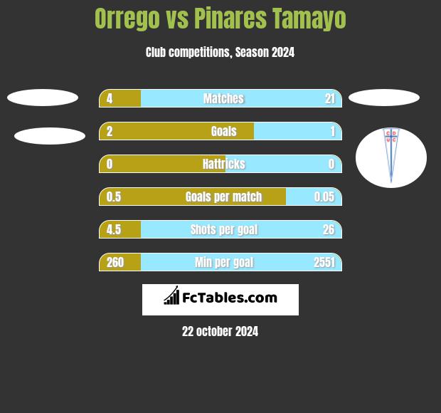 Orrego vs Pinares Tamayo h2h player stats