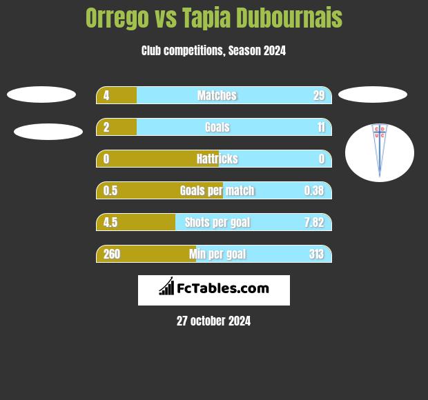 Orrego vs Tapia Dubournais h2h player stats