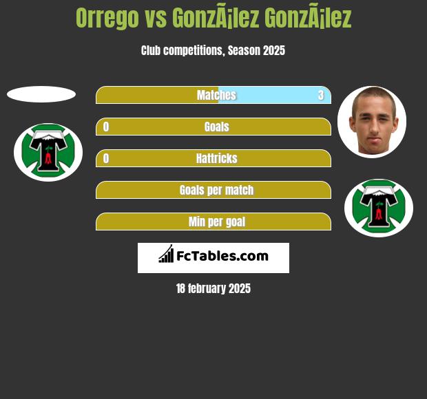 Orrego vs GonzÃ¡lez GonzÃ¡lez h2h player stats