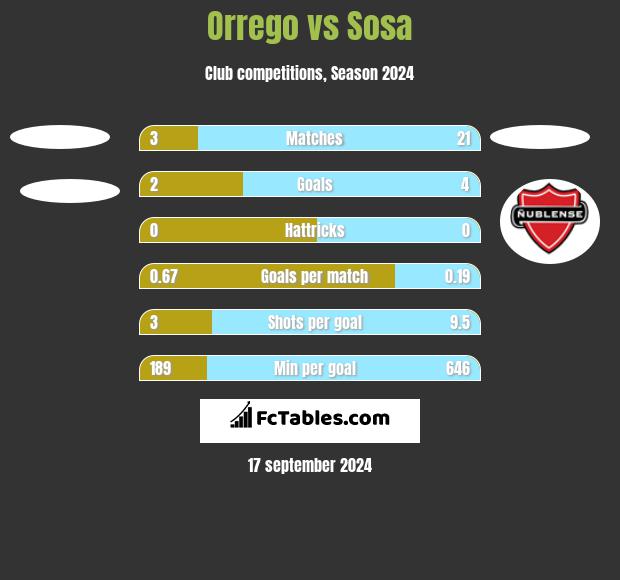 Orrego vs Sosa h2h player stats