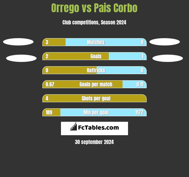 Orrego vs Pais Corbo h2h player stats